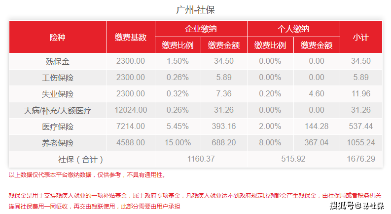 (广州市社保基数)社保新基数7月生效!2022年广州最新社保费用出炉  第2张