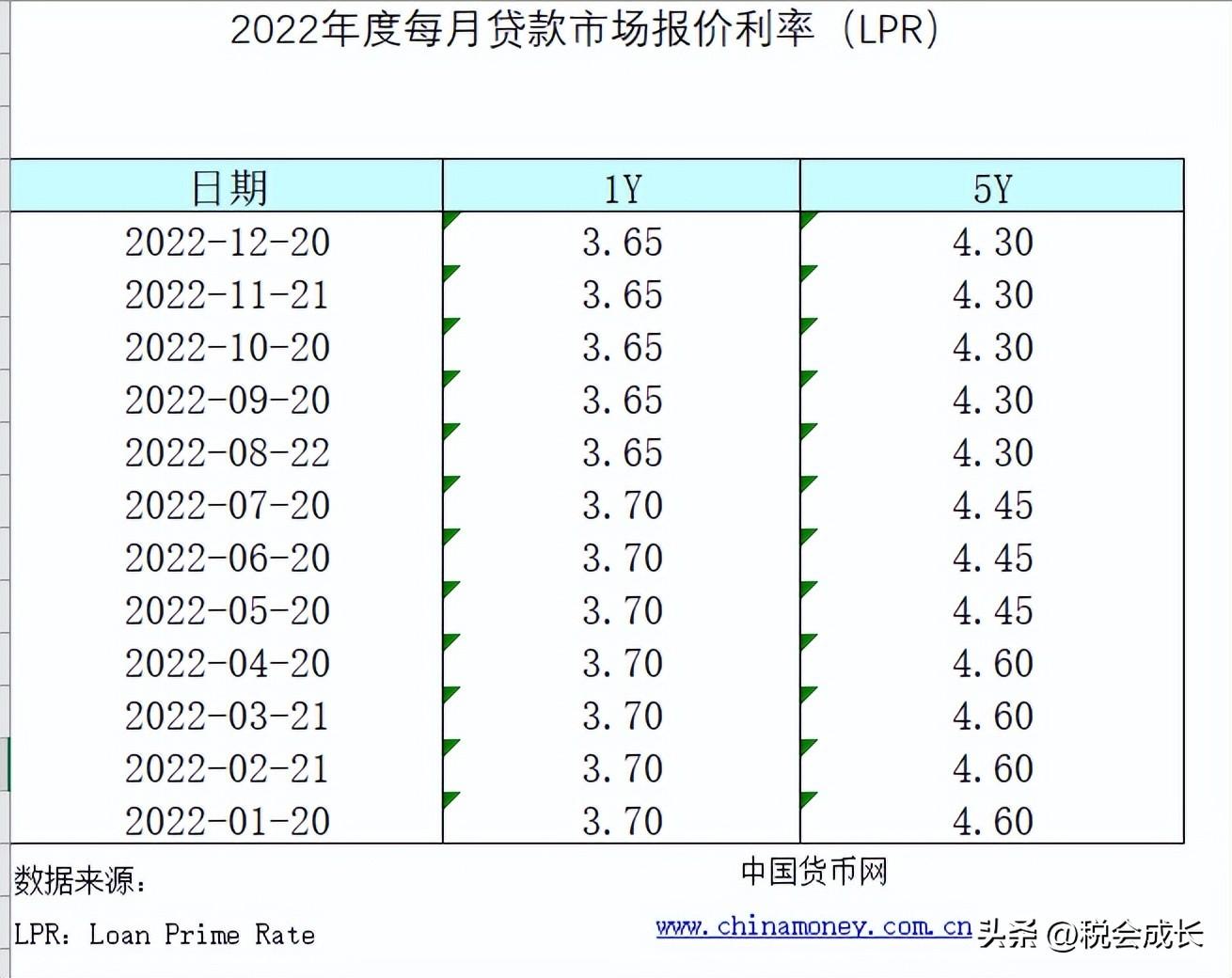 (2022年银行贷款利率表一览)2022年度每月贷款市场报价利率(LPR)  第1张