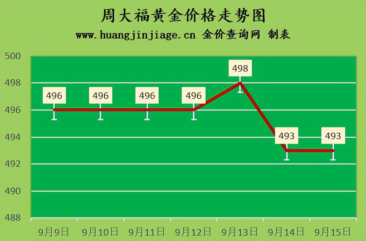 (1盎司黄金等于多少克)金价跌破1700美元 2022年9月15日各大金店黄金多少钱一克?  第2张