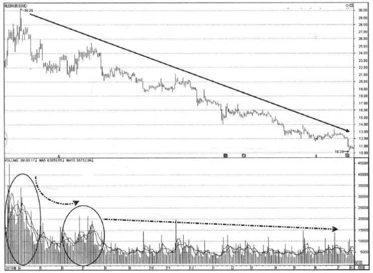 (缩量下跌意味着什么)"缩量下跌"意味着什么?是风险还是机遇,我整整读了五遍,太透彻了  第7张