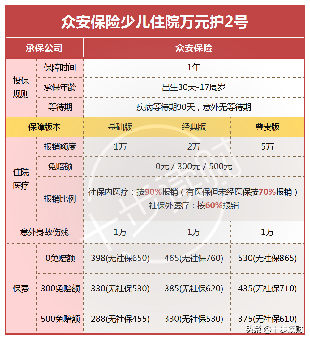 (众安百万医疗保险2022版)家有宝宝的注意:百万医疗险解决不了，众安少儿万元护2号解决  第2张