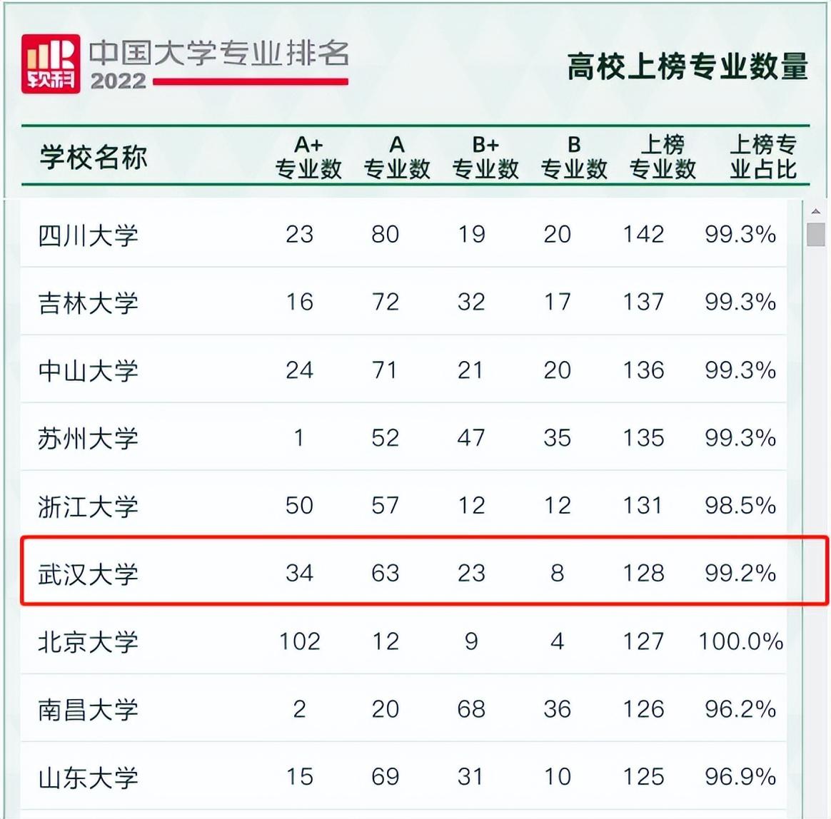 刚刚，2022中国大学专业排名发布!武汉大学实力惊艳，位居全国第六，湖北第一!(武汉大学排名)  第1张