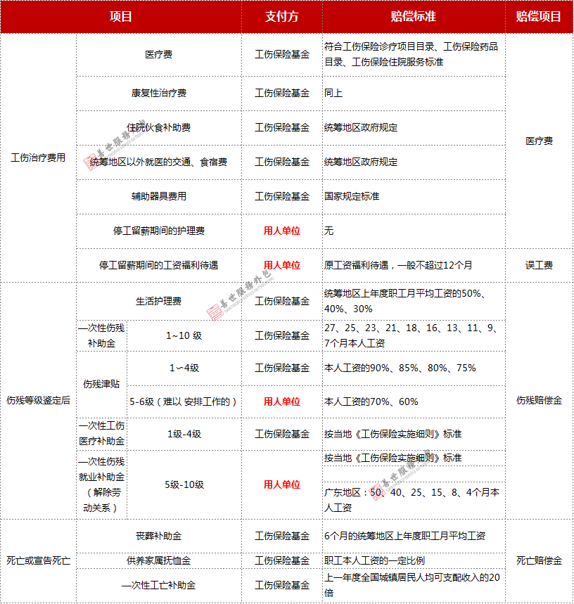 雇主责任险和团体意外险的区别，雇主责任险、工伤、团体意外险的区别?怎么赔付?|善世服务外包  第3张